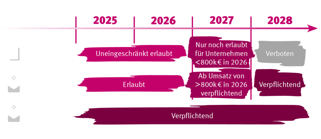Übersicht von gesetzlichen Fristen zum Versand und Empfang der E-Rechnung in Deutschland